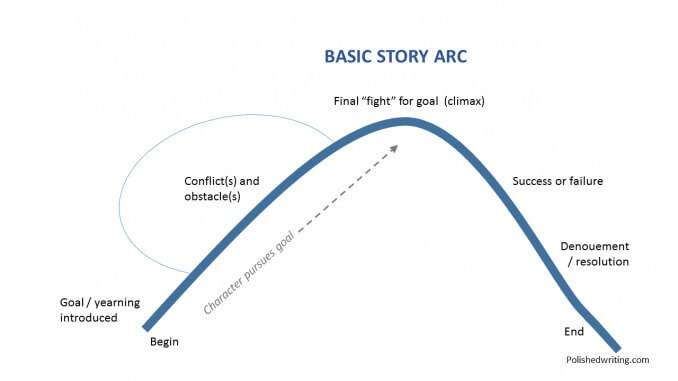 story arc