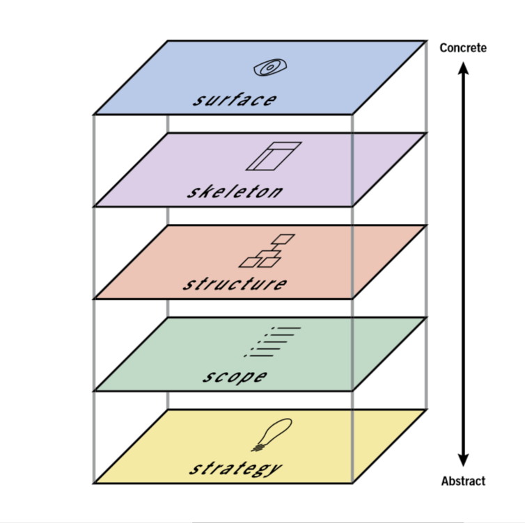 Diagram of the five elements of user experience design