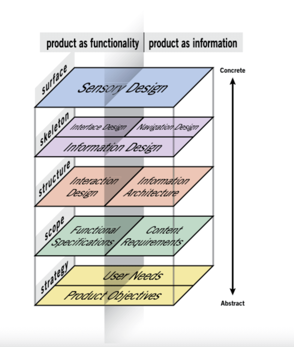 Diagram of the five elements of user experience design - Jesse james
