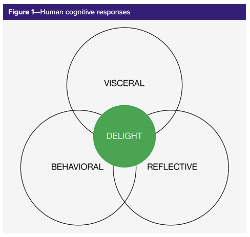 human cognitive responses
