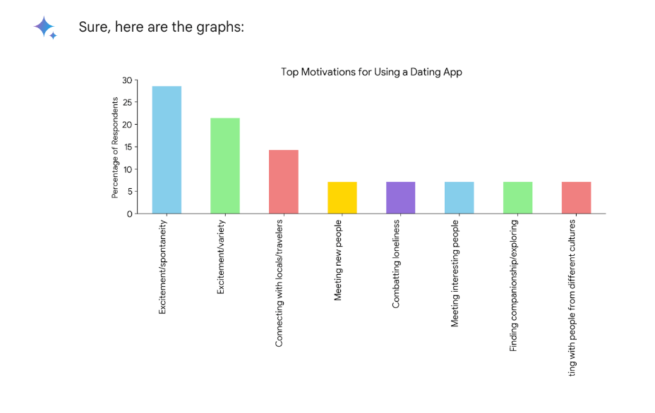 Gemini AI responding to a research-related prompt and creating a graph