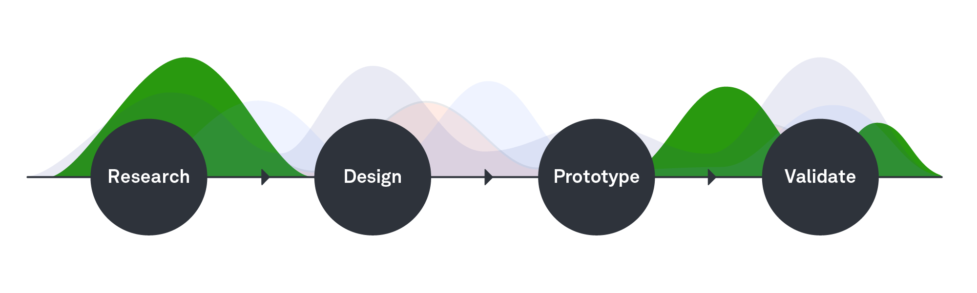 UX process